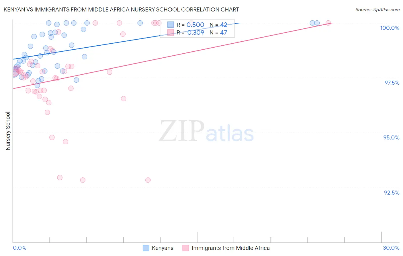 Kenyan vs Immigrants from Middle Africa Nursery School
