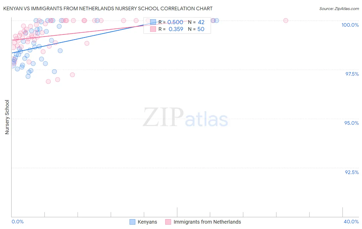 Kenyan vs Immigrants from Netherlands Nursery School