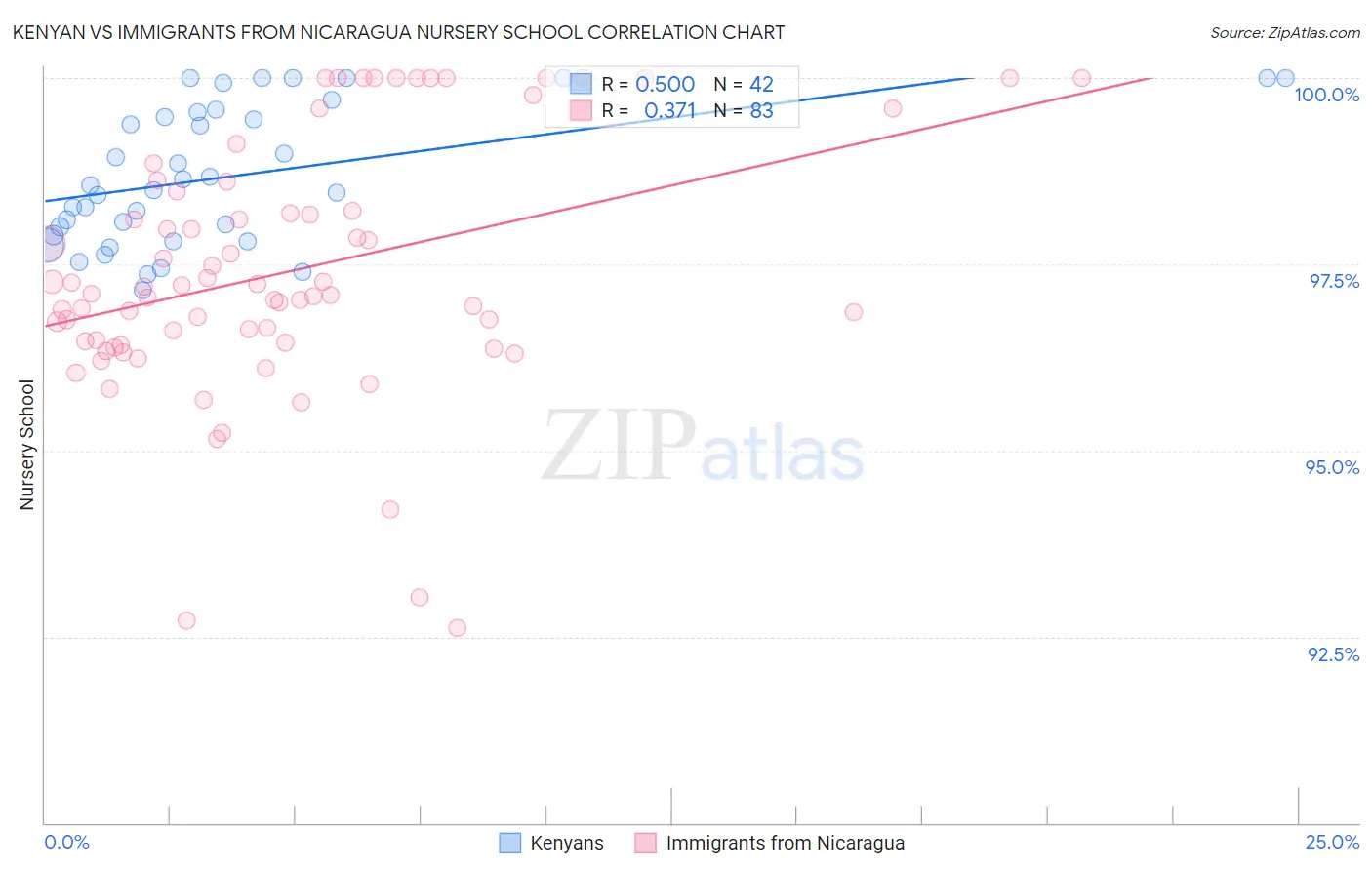 Kenyan vs Immigrants from Nicaragua Nursery School