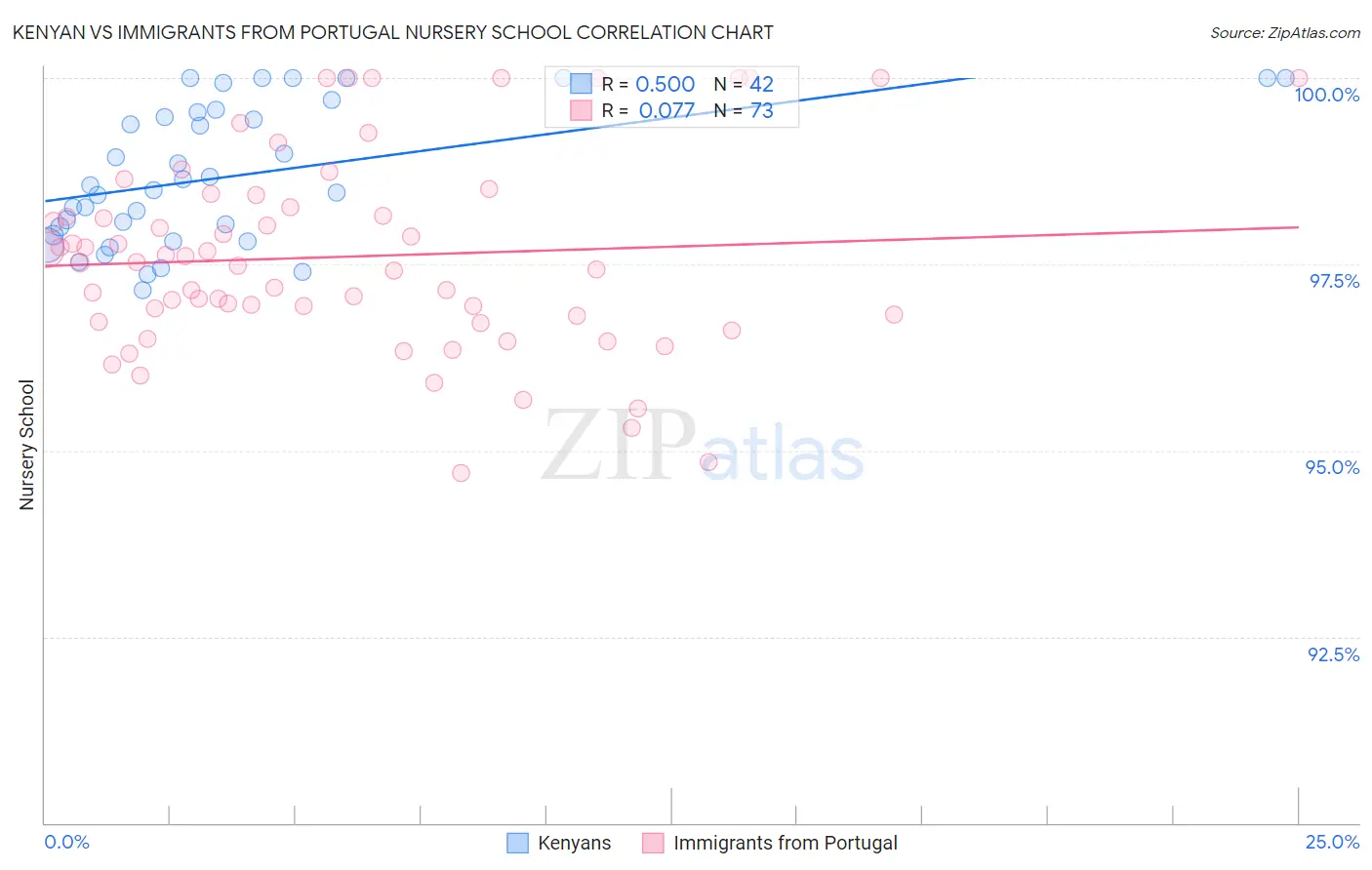 Kenyan vs Immigrants from Portugal Nursery School