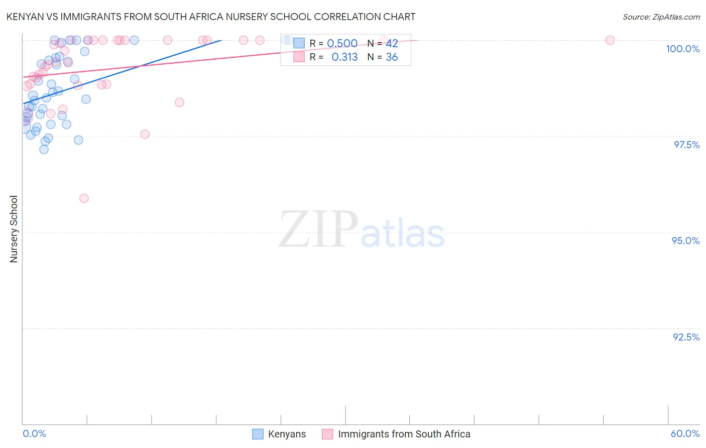 Kenyan vs Immigrants from South Africa Nursery School