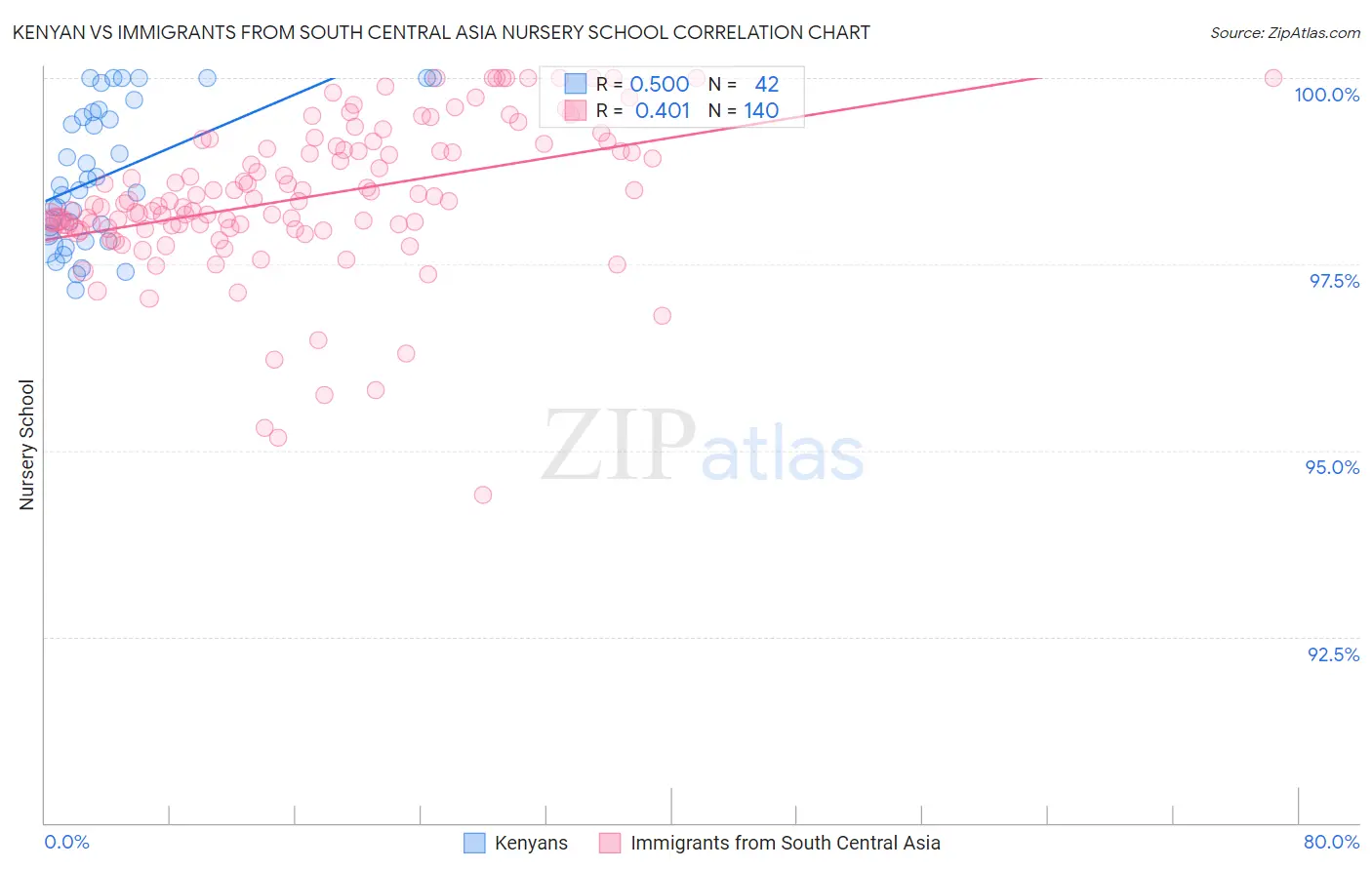 Kenyan vs Immigrants from South Central Asia Nursery School
