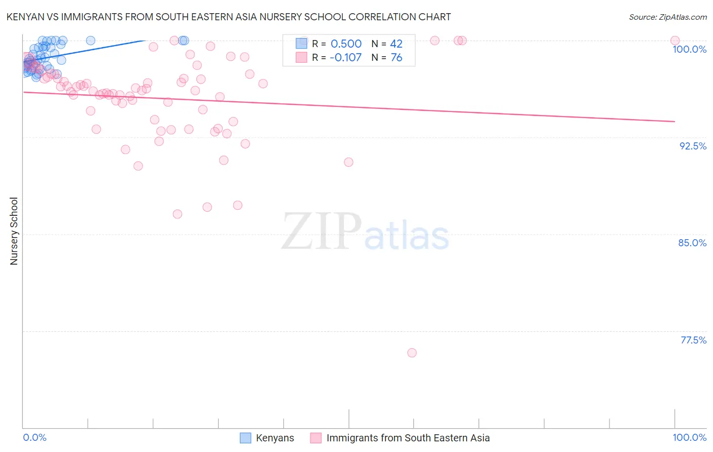 Kenyan vs Immigrants from South Eastern Asia Nursery School