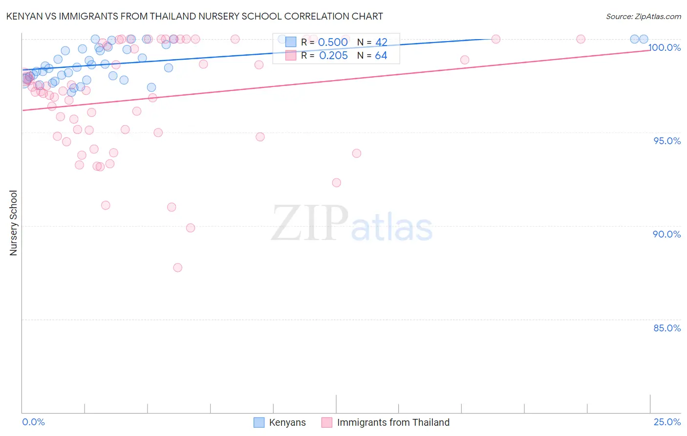 Kenyan vs Immigrants from Thailand Nursery School