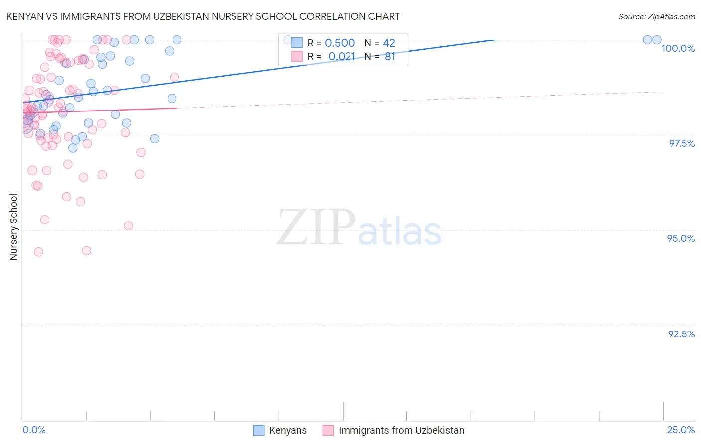 Kenyan vs Immigrants from Uzbekistan Nursery School