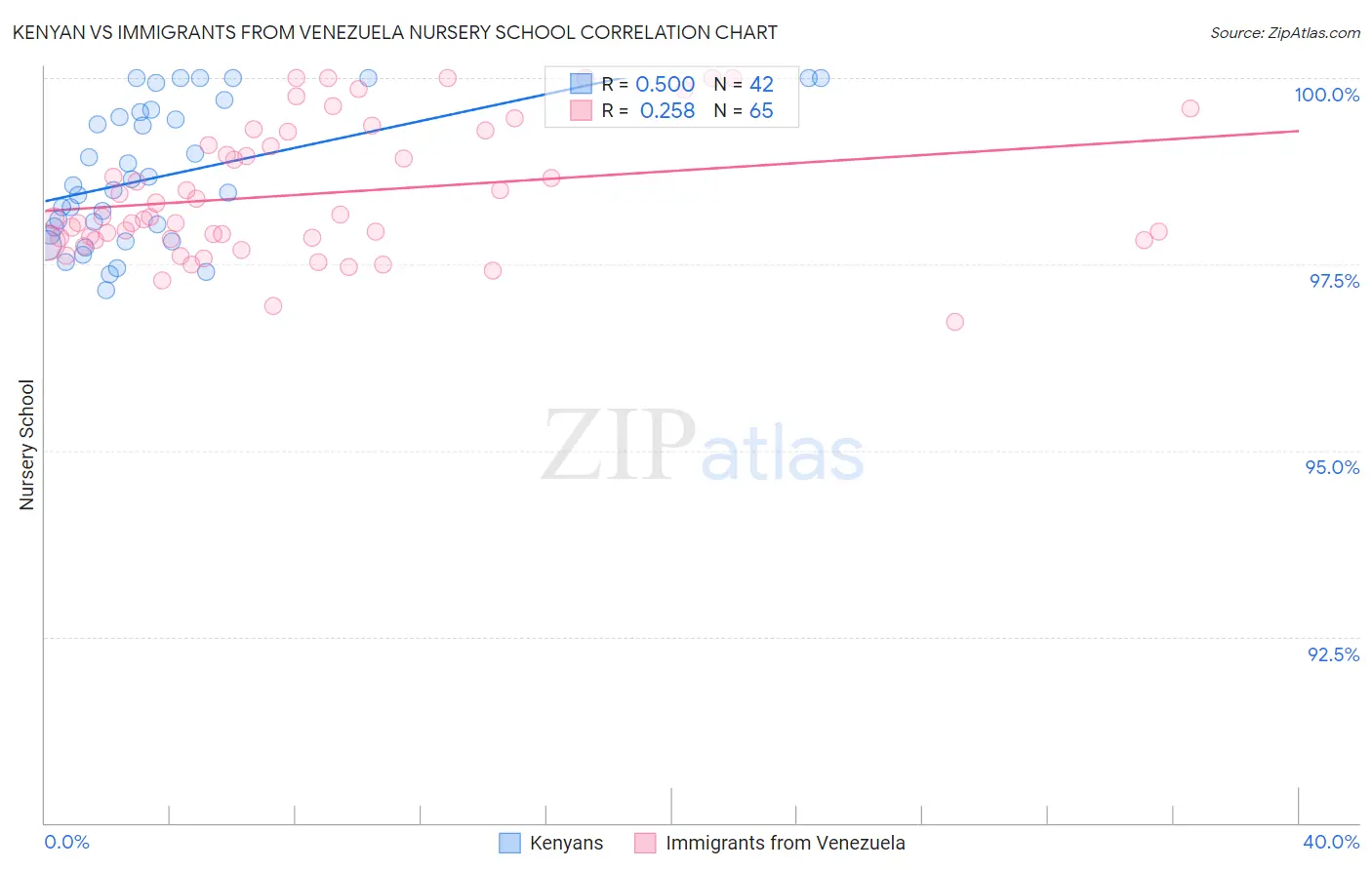Kenyan vs Immigrants from Venezuela Nursery School