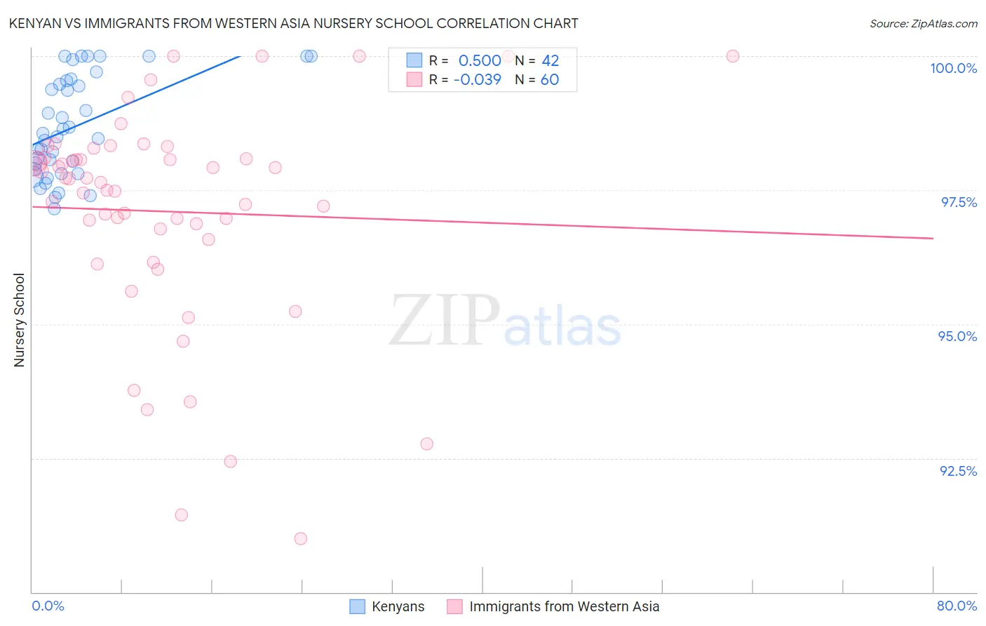 Kenyan vs Immigrants from Western Asia Nursery School