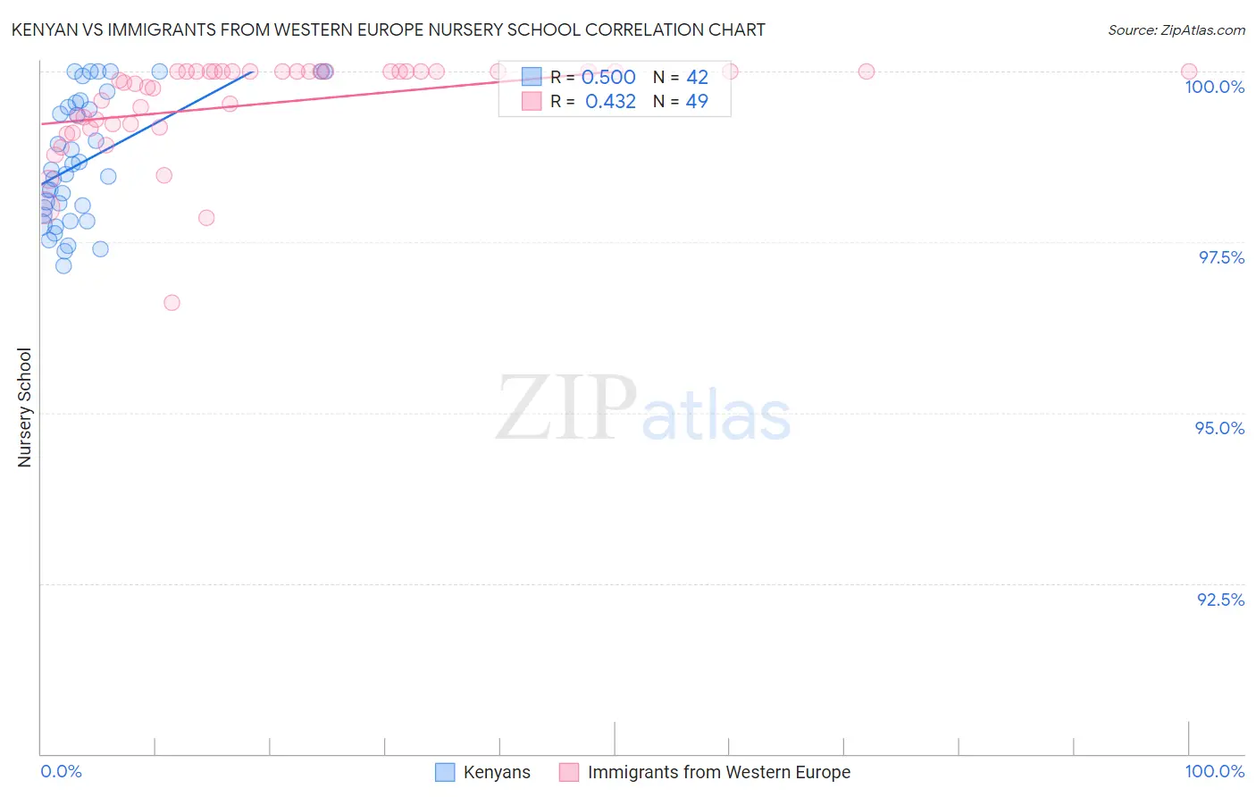 Kenyan vs Immigrants from Western Europe Nursery School