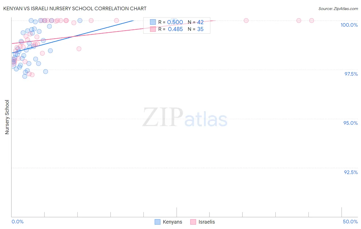 Kenyan vs Israeli Nursery School