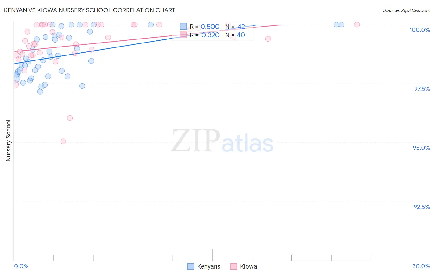 Kenyan vs Kiowa Nursery School