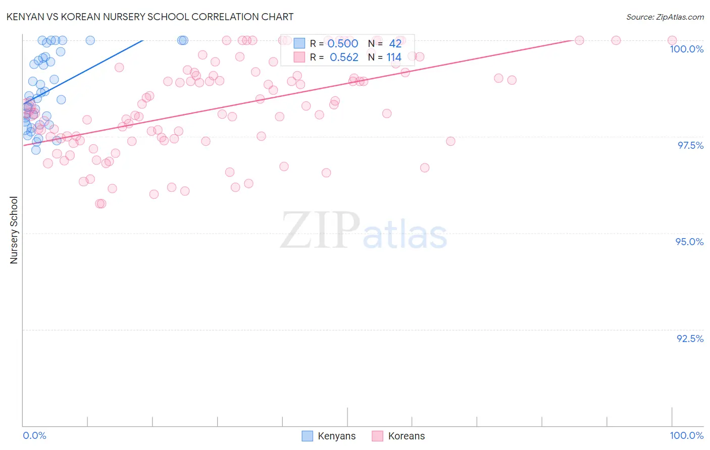 Kenyan vs Korean Nursery School