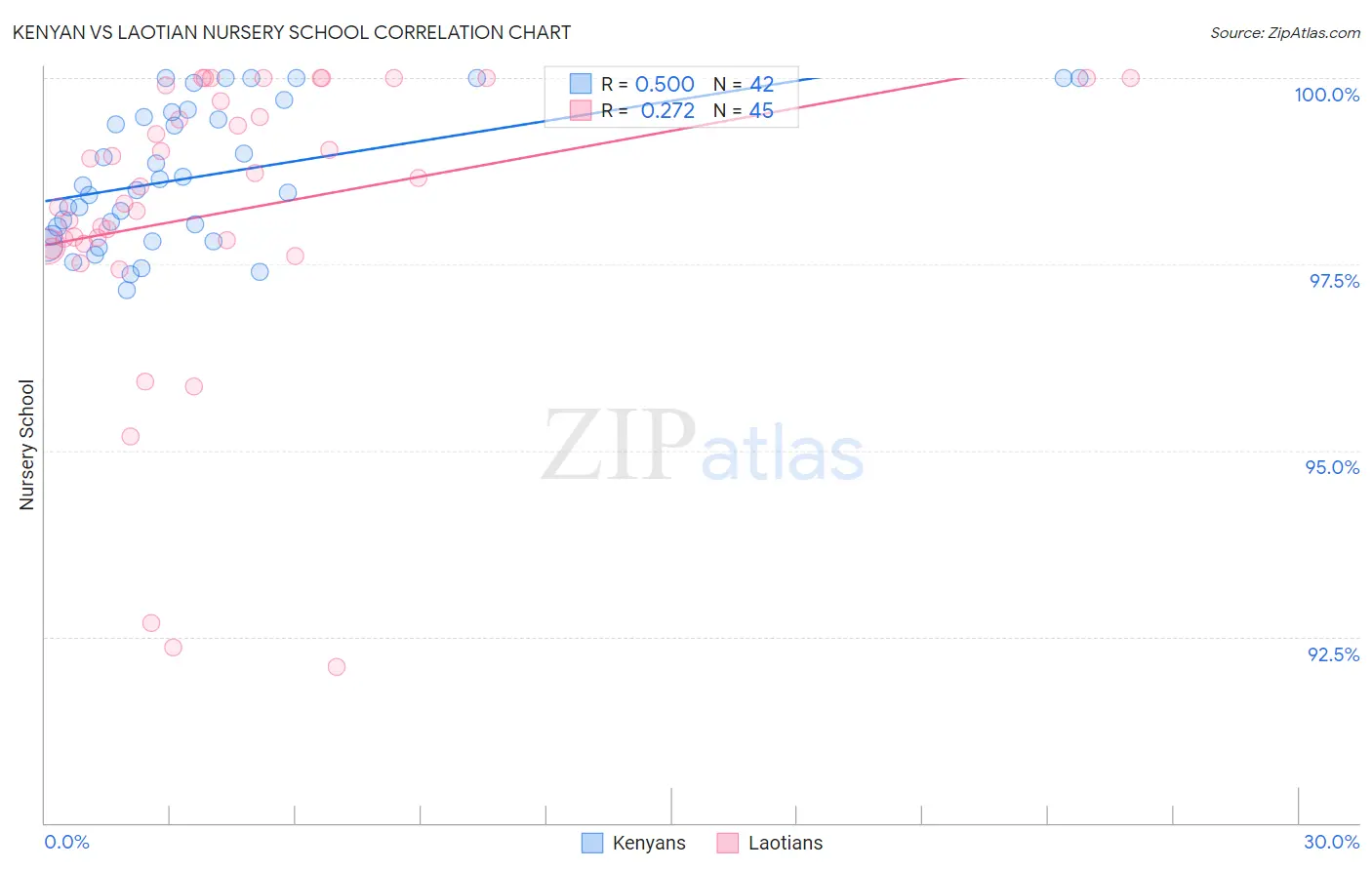 Kenyan vs Laotian Nursery School