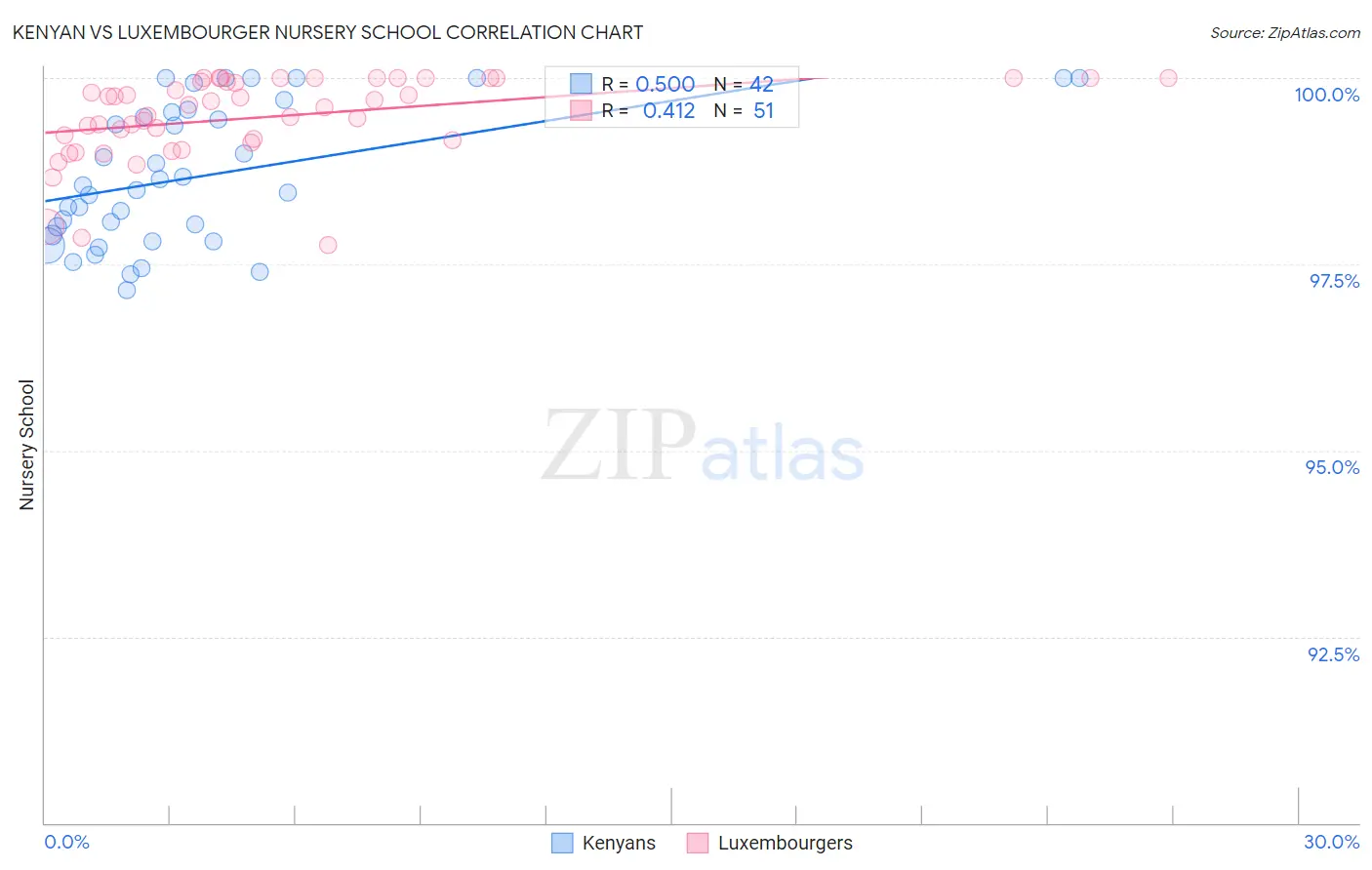 Kenyan vs Luxembourger Nursery School