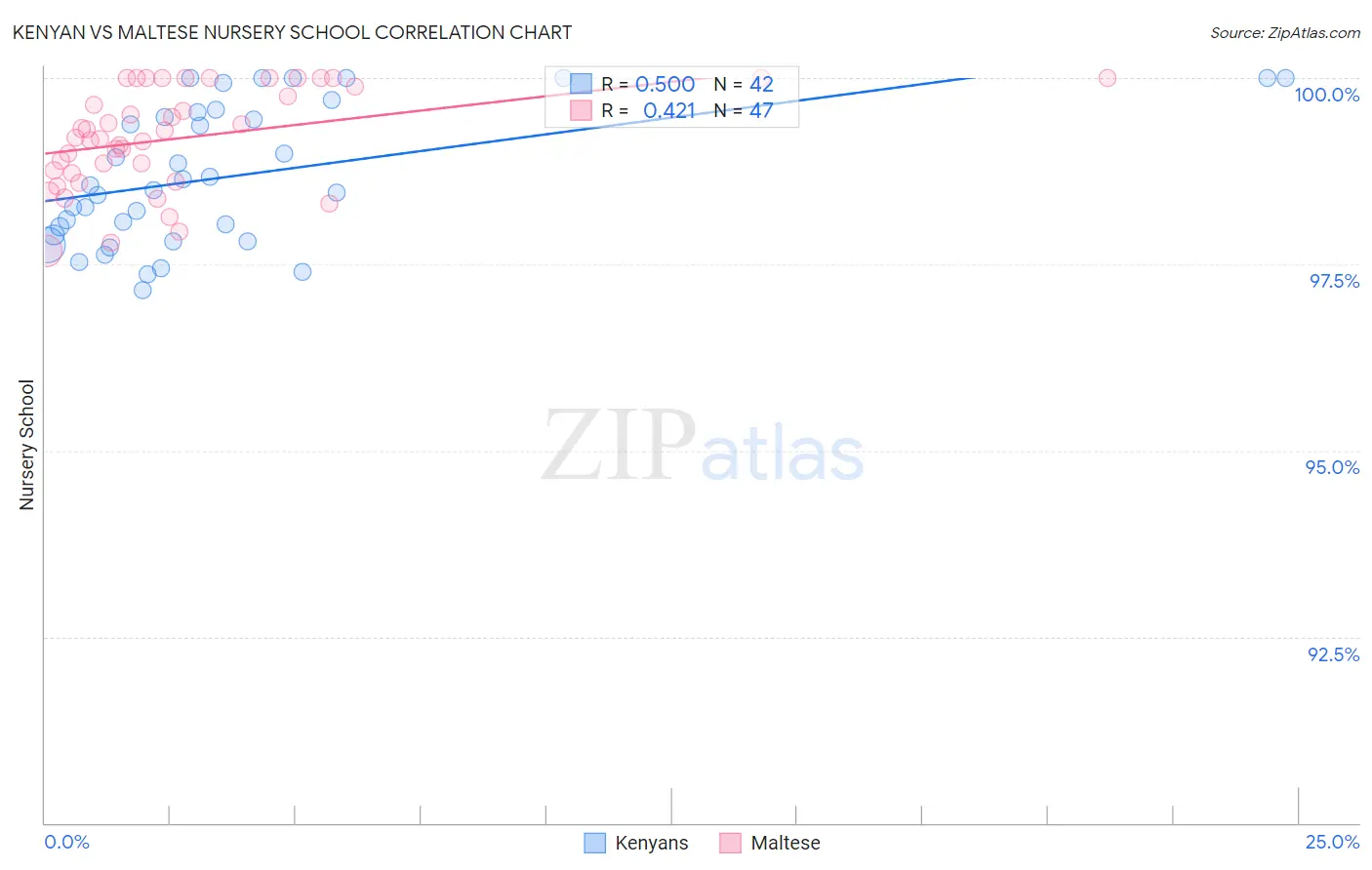 Kenyan vs Maltese Nursery School
