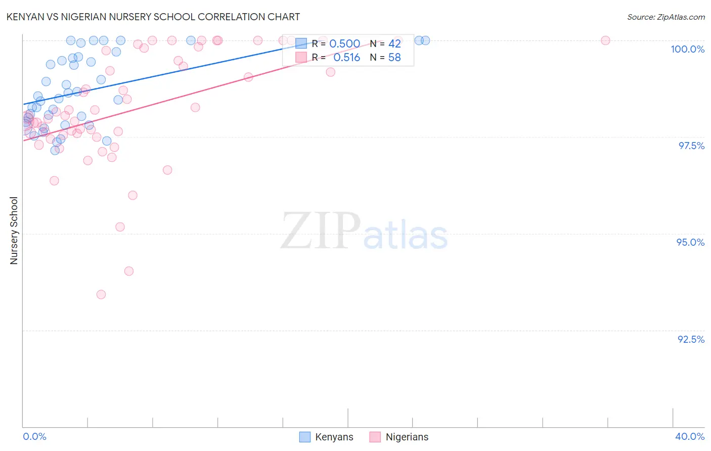 Kenyan vs Nigerian Nursery School