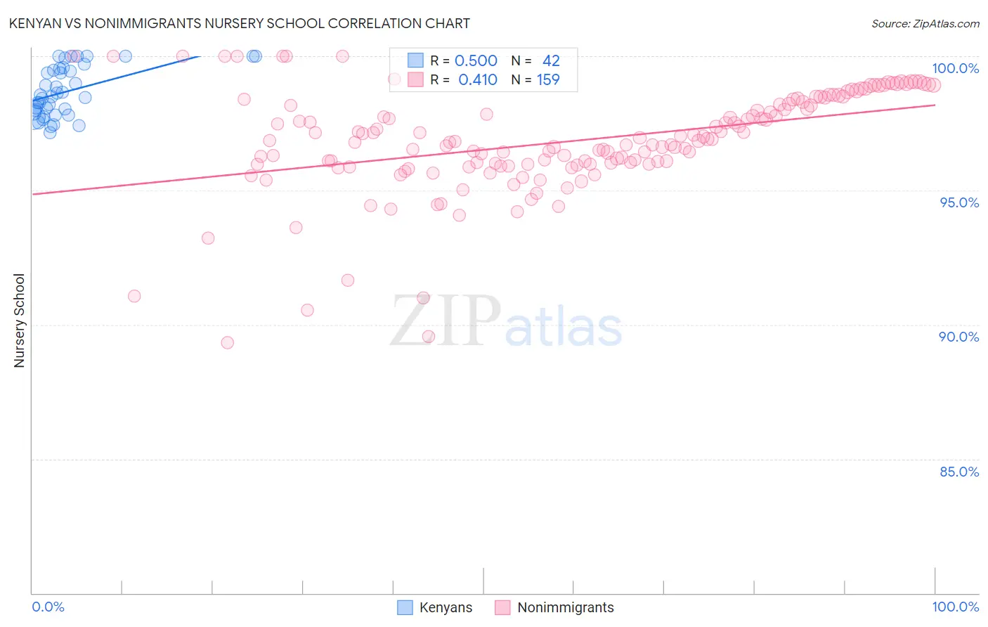 Kenyan vs Nonimmigrants Nursery School