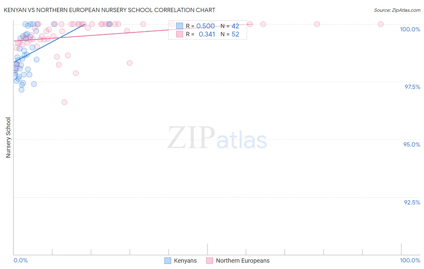 Kenyan vs Northern European Nursery School
