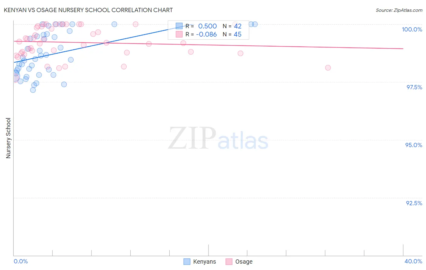 Kenyan vs Osage Nursery School