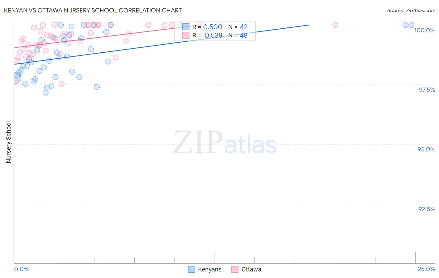 Kenyan vs Ottawa Nursery School