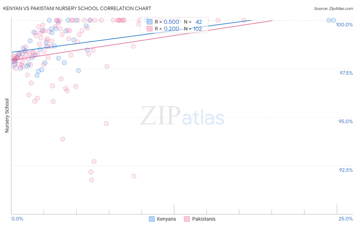 Kenyan vs Pakistani Nursery School