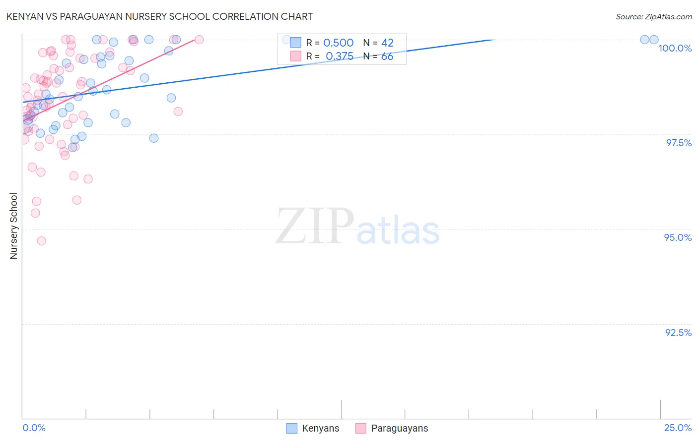 Kenyan vs Paraguayan Nursery School