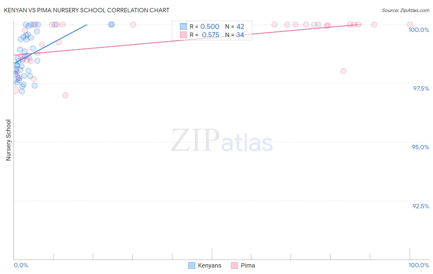 Kenyan vs Pima Nursery School