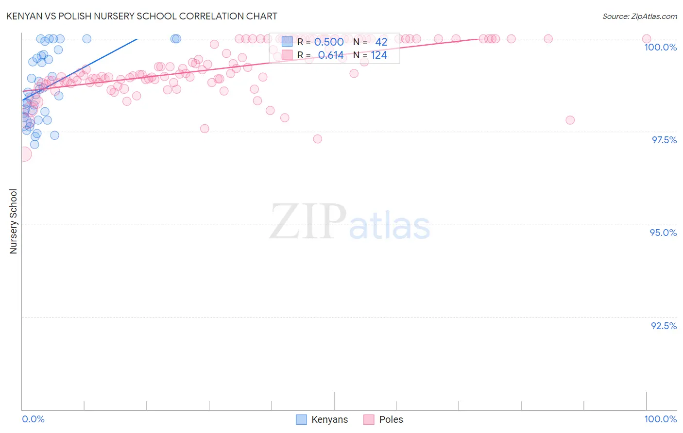 Kenyan vs Polish Nursery School