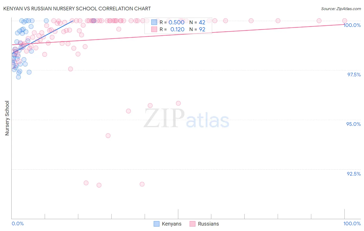 Kenyan vs Russian Nursery School