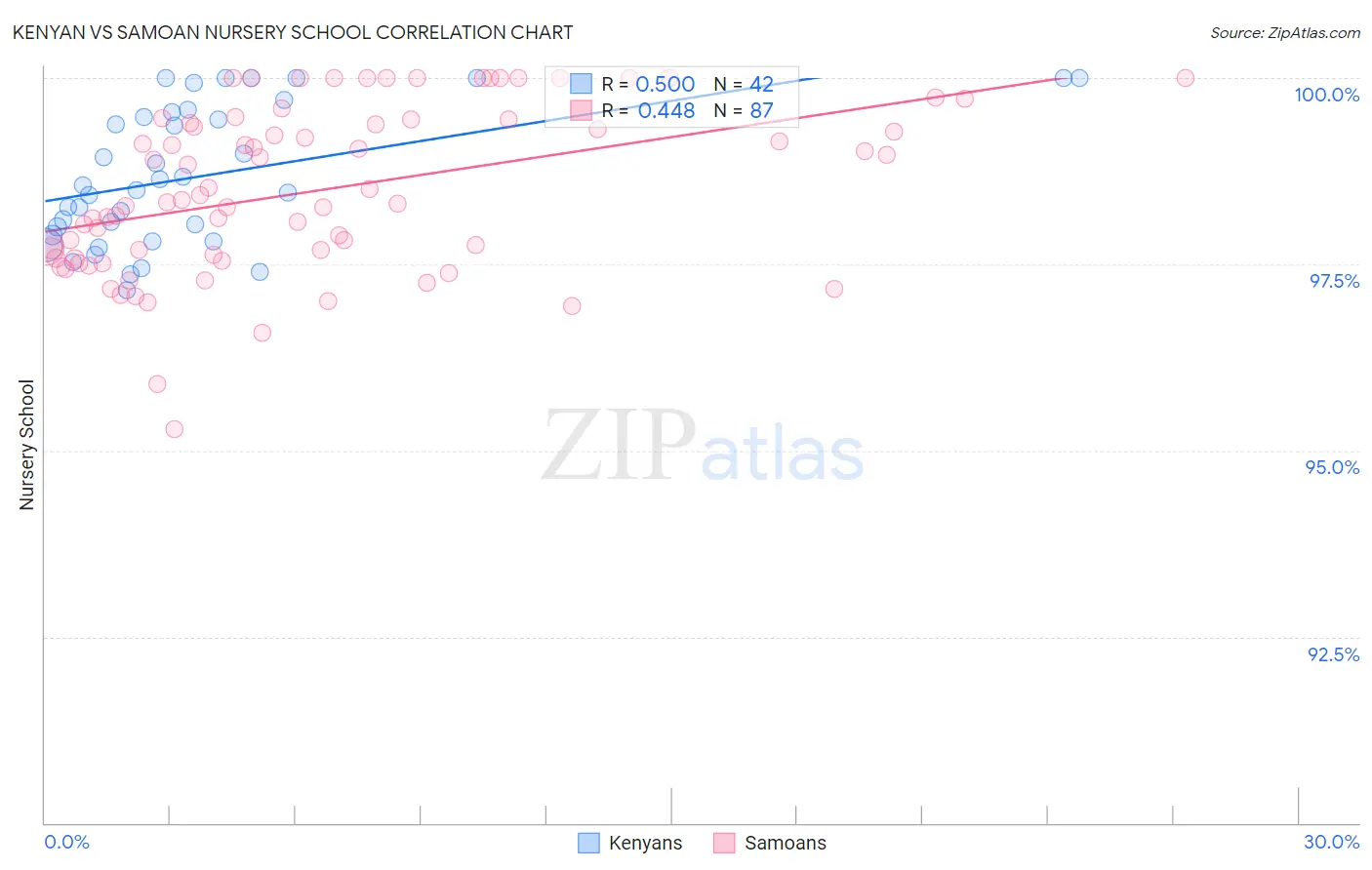 Kenyan vs Samoan Nursery School