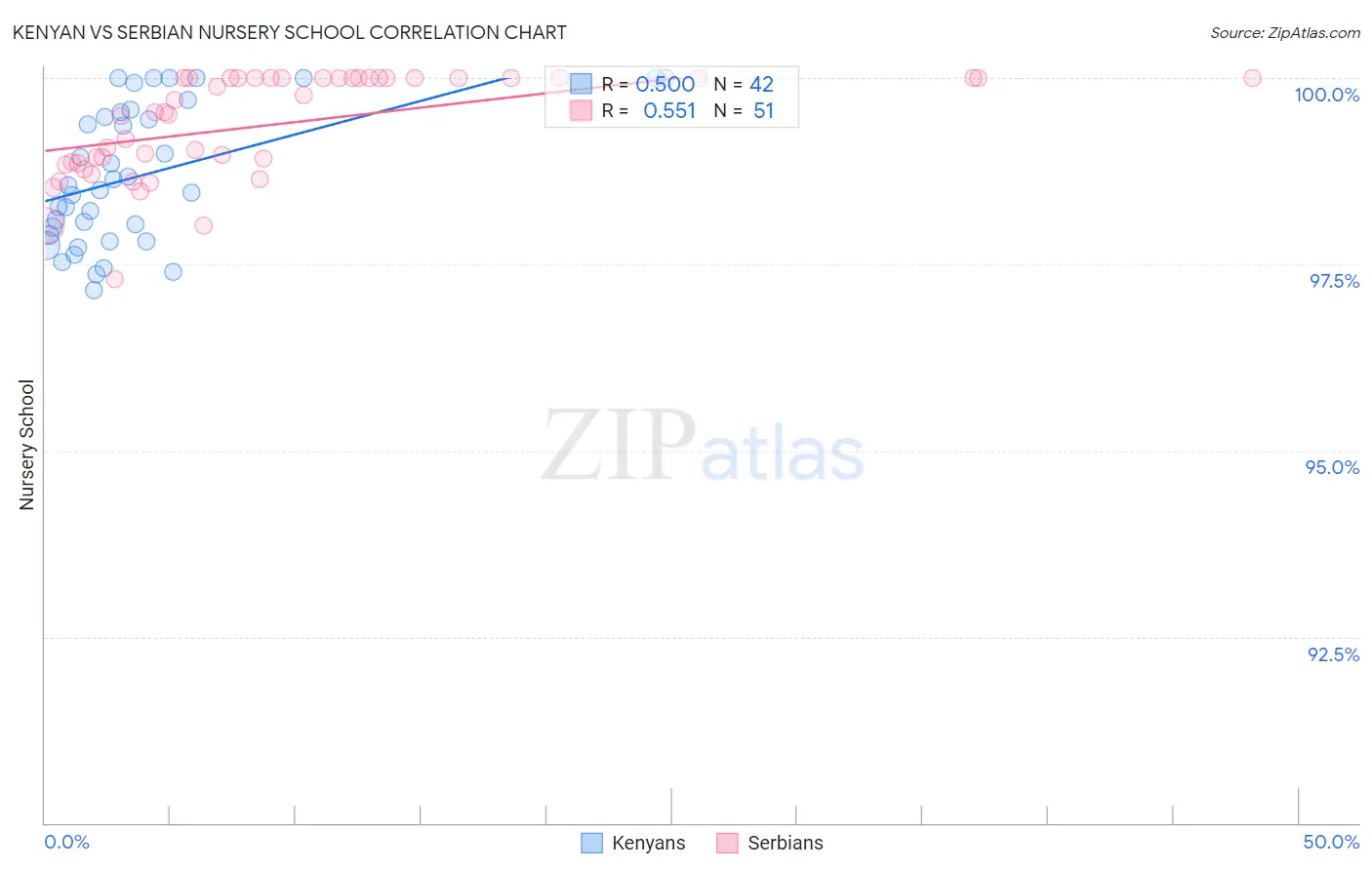 Kenyan vs Serbian Nursery School