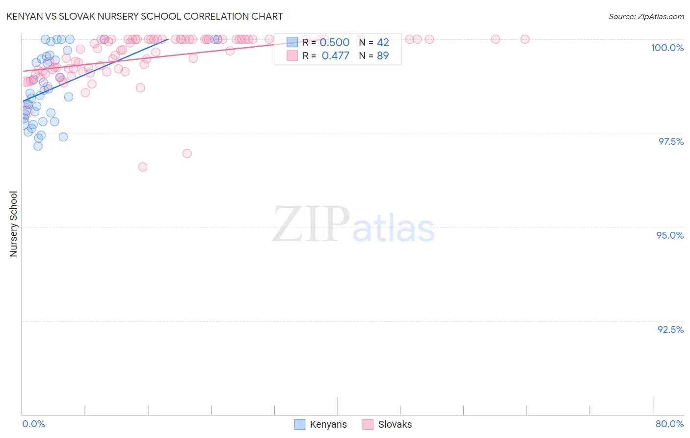 Kenyan vs Slovak Nursery School