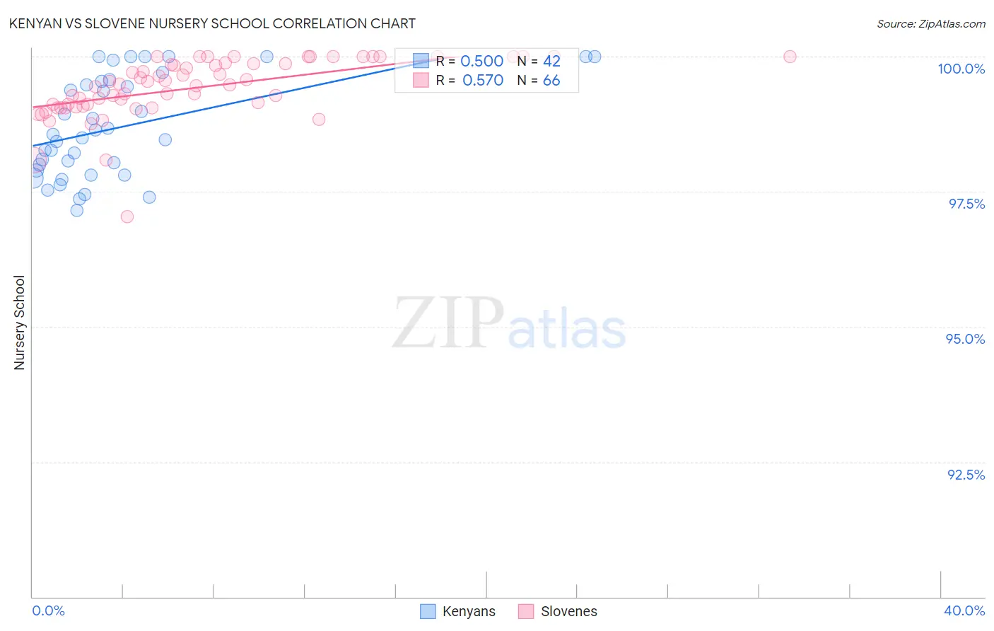 Kenyan vs Slovene Nursery School
