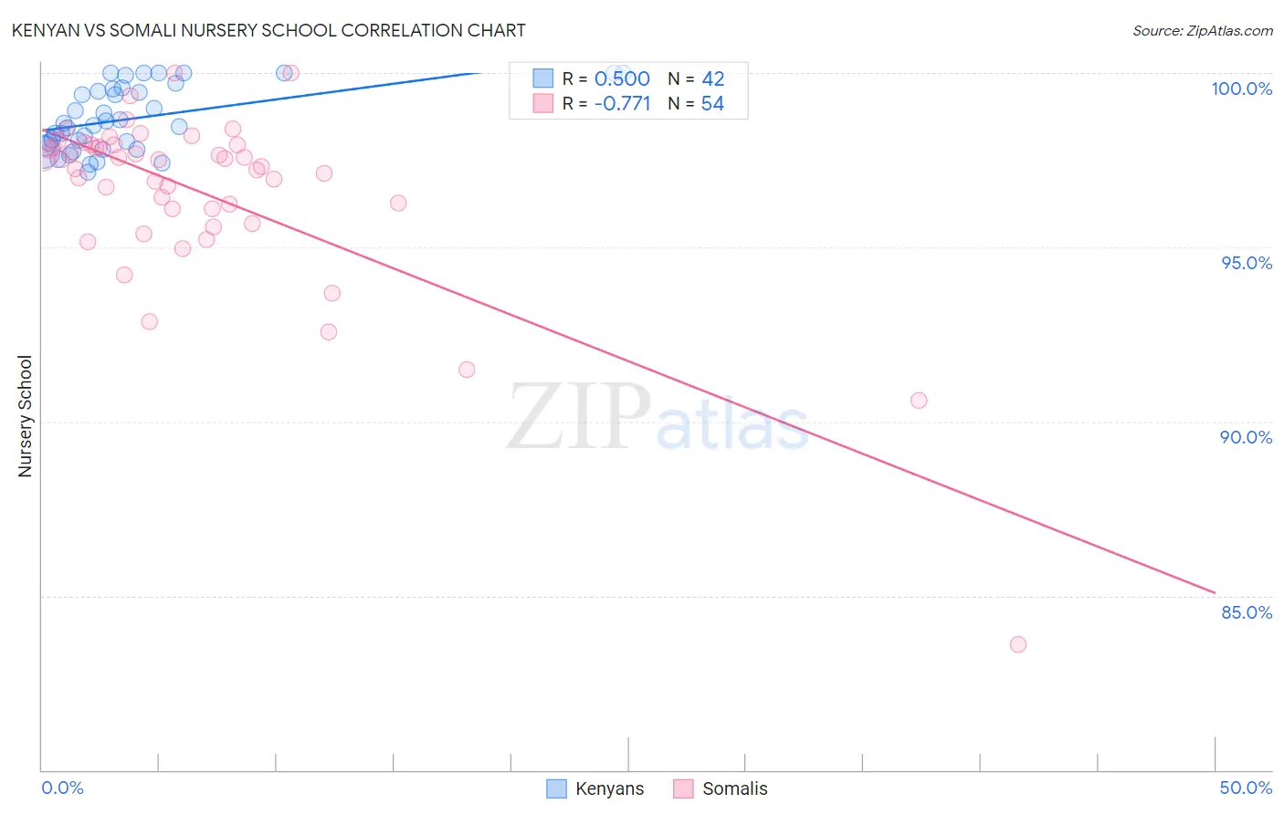 Kenyan vs Somali Nursery School