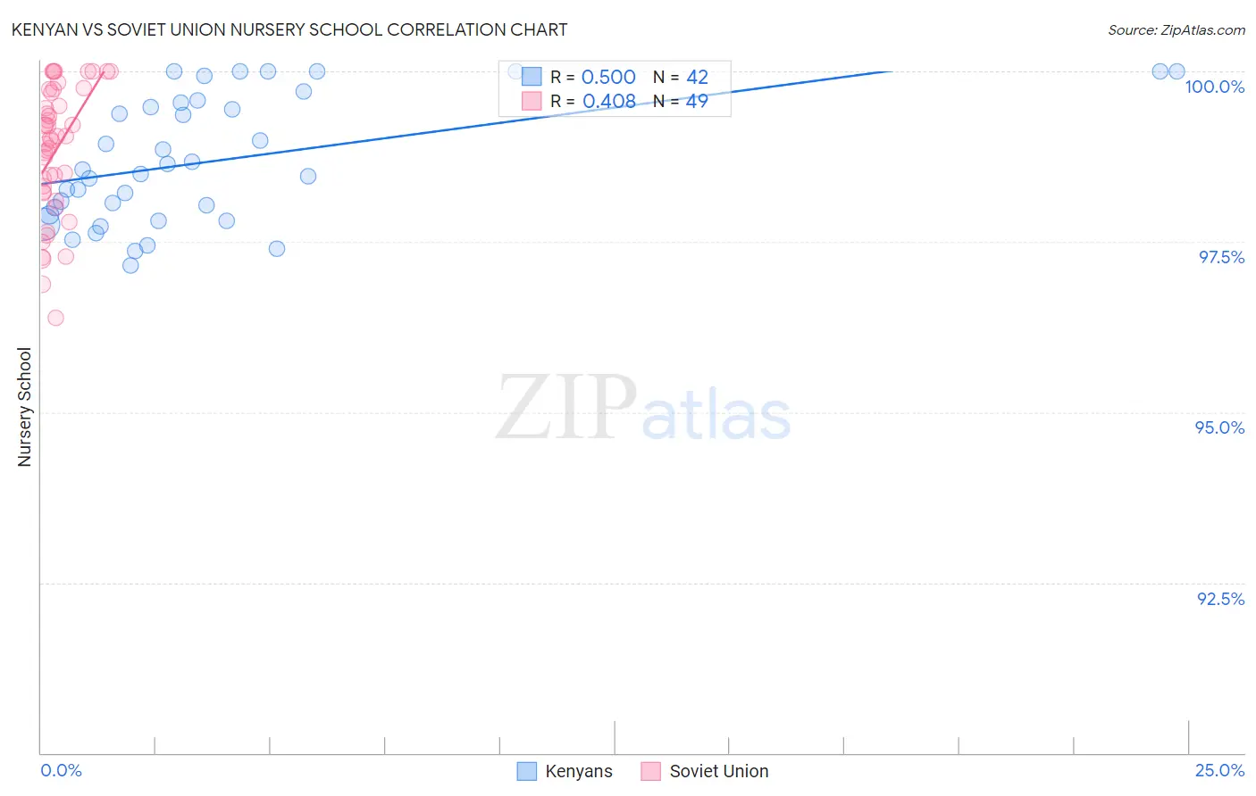 Kenyan vs Soviet Union Nursery School