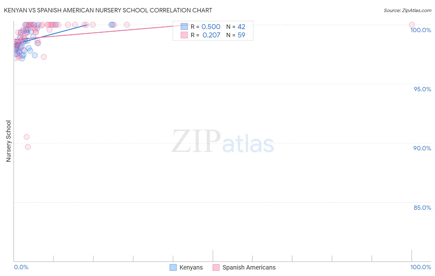 Kenyan vs Spanish American Nursery School