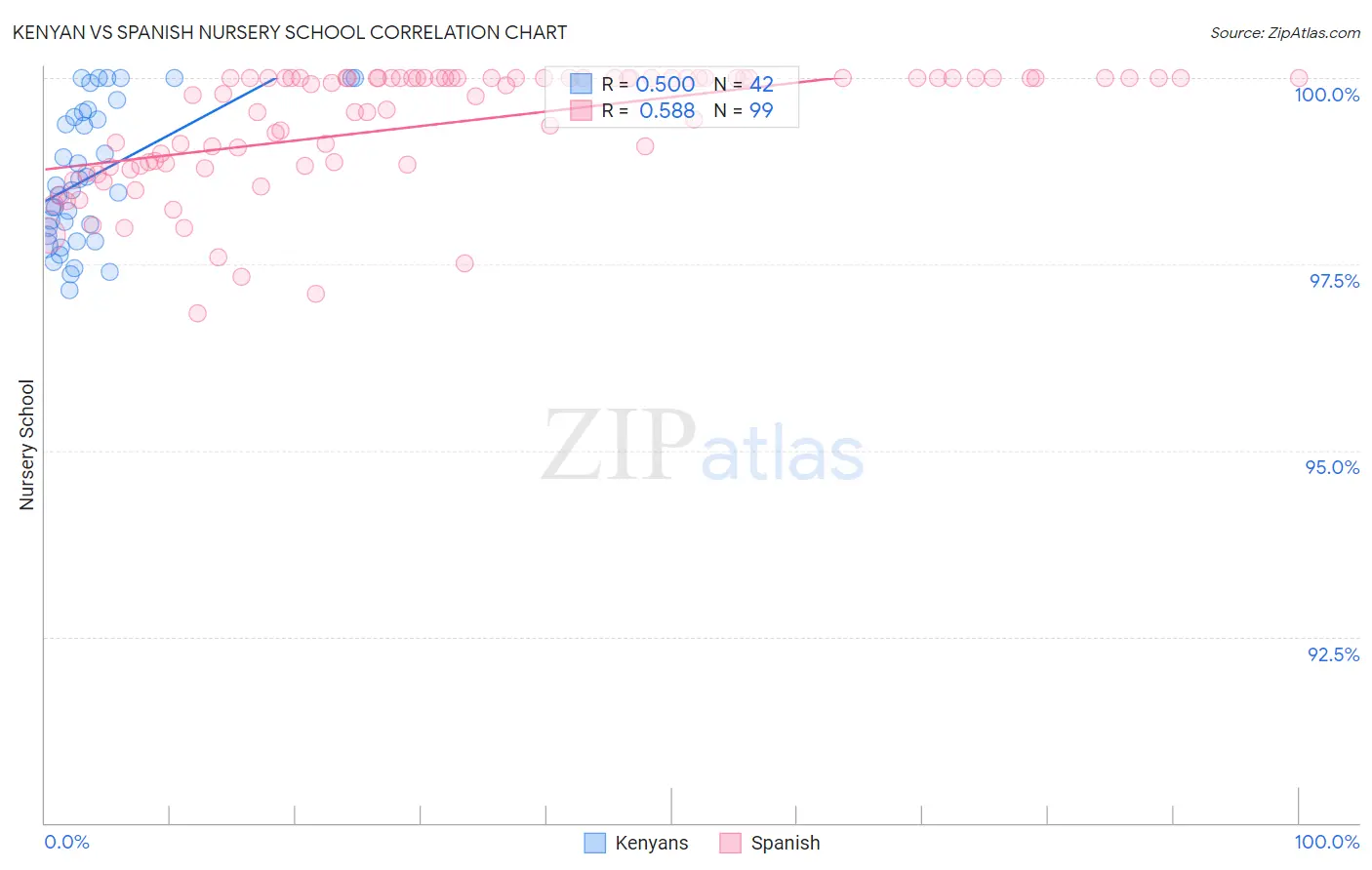 Kenyan vs Spanish Nursery School