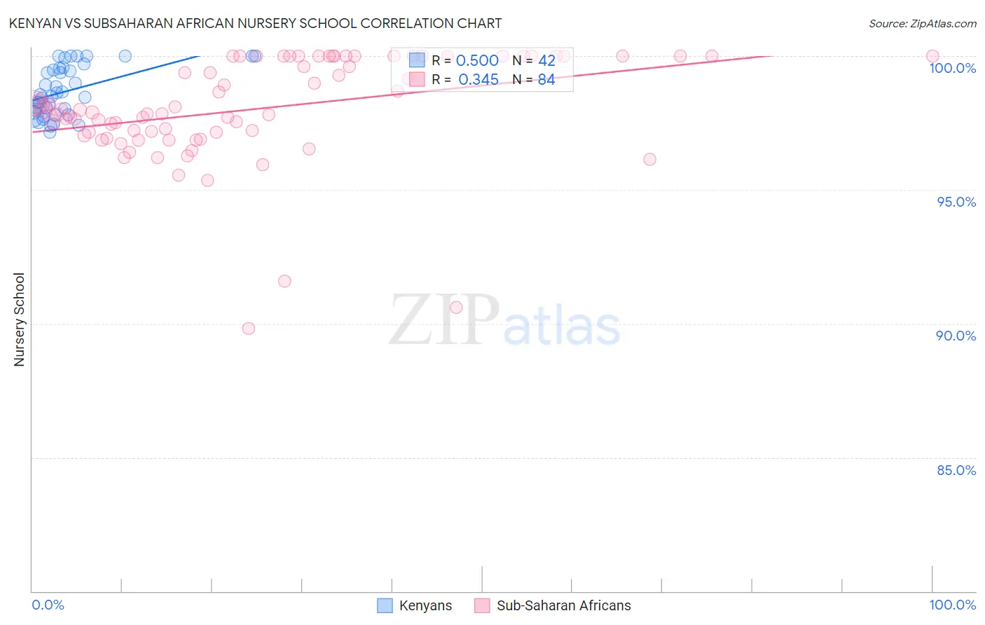 Kenyan vs Subsaharan African Nursery School