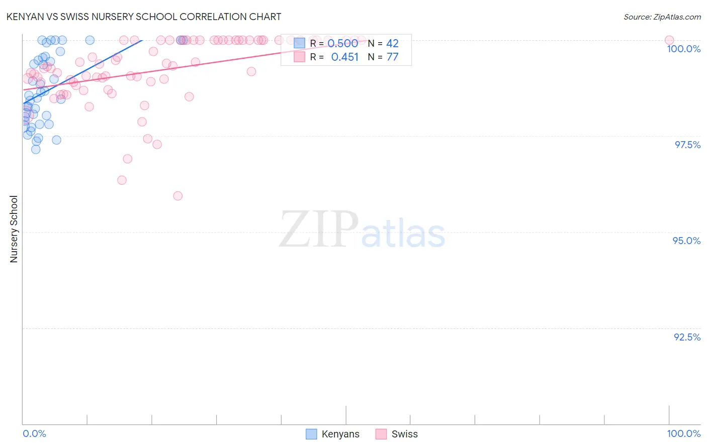 Kenyan vs Swiss Nursery School