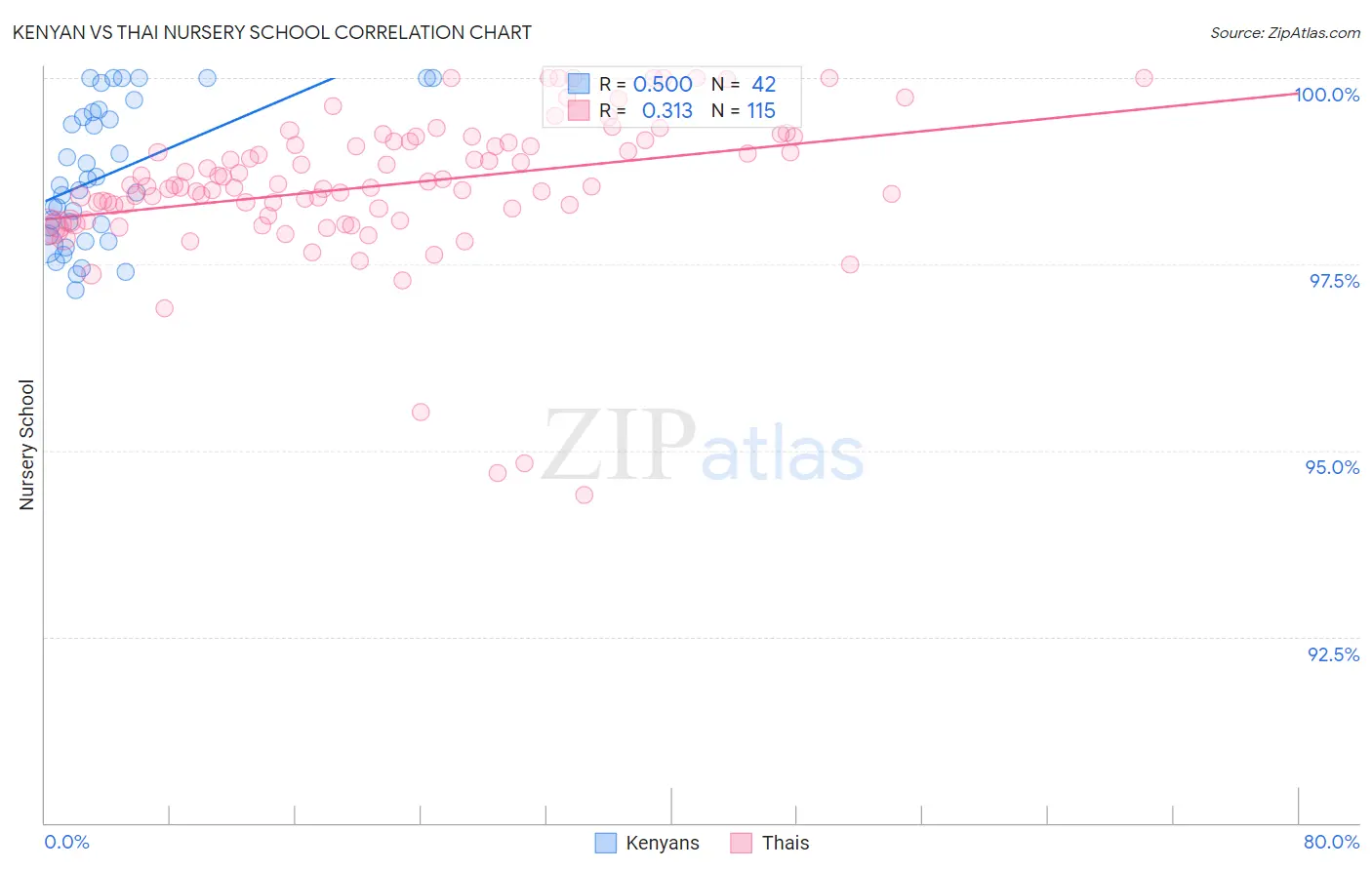 Kenyan vs Thai Nursery School