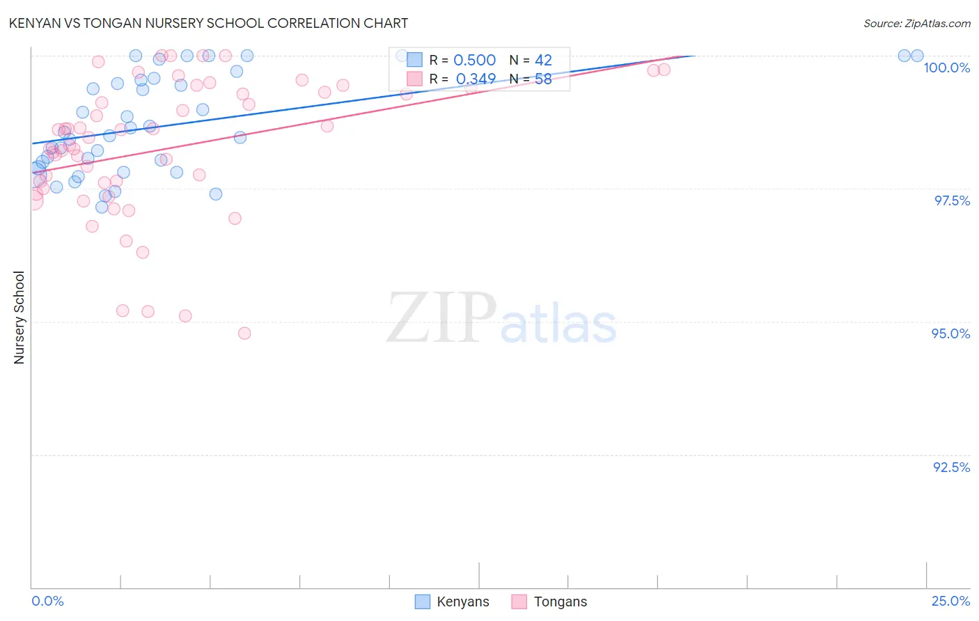 Kenyan vs Tongan Nursery School