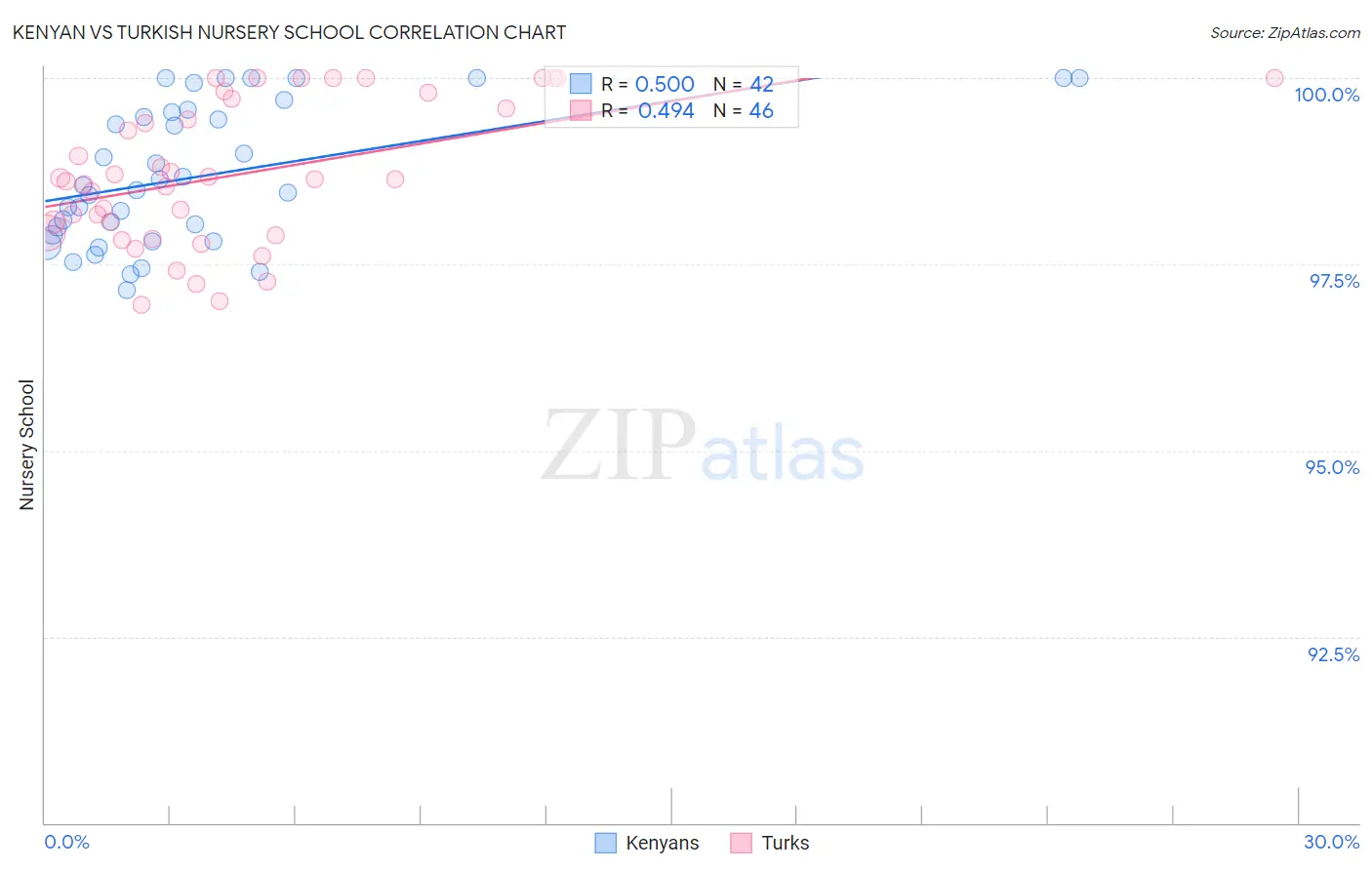 Kenyan vs Turkish Nursery School