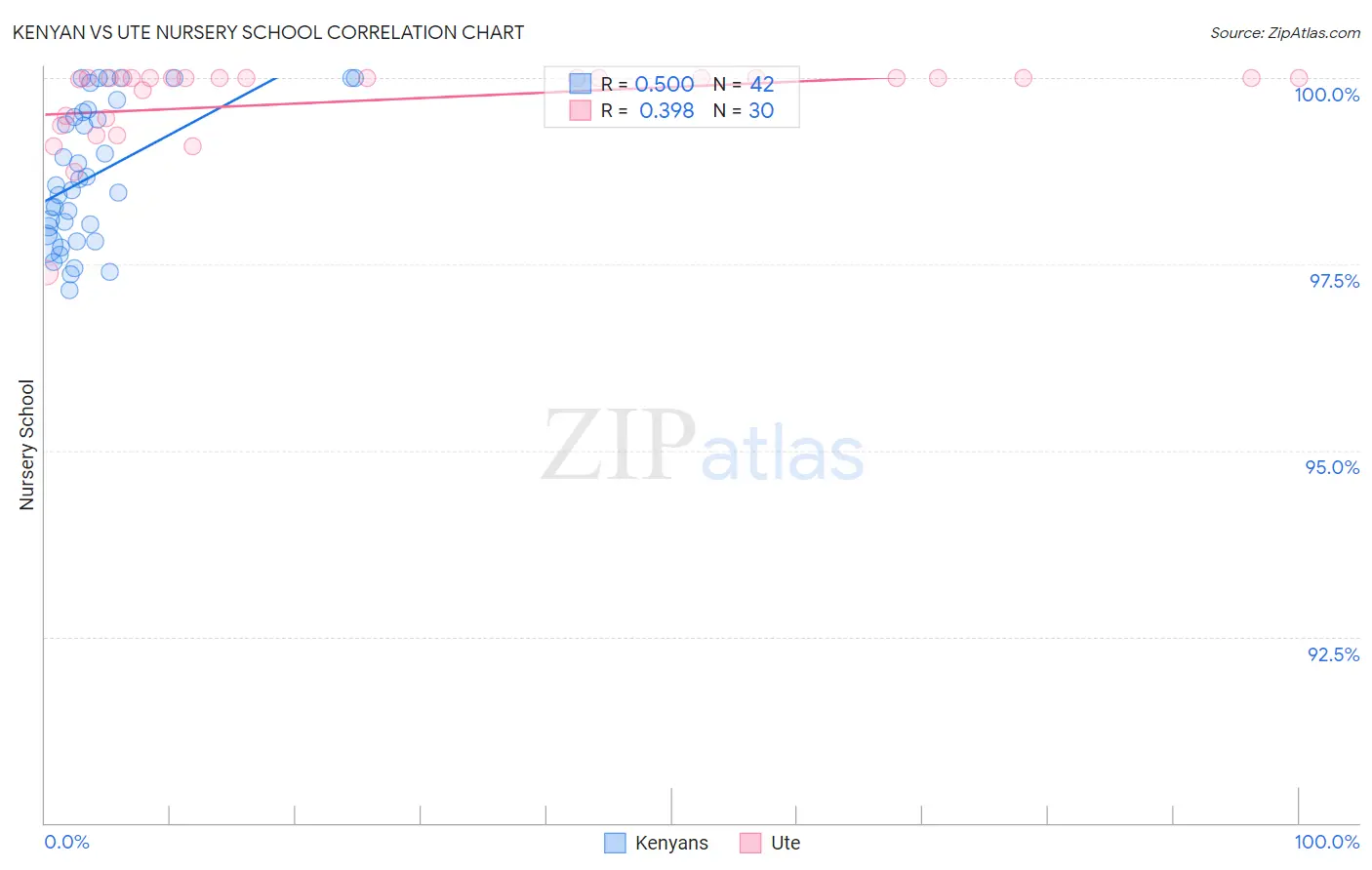 Kenyan vs Ute Nursery School