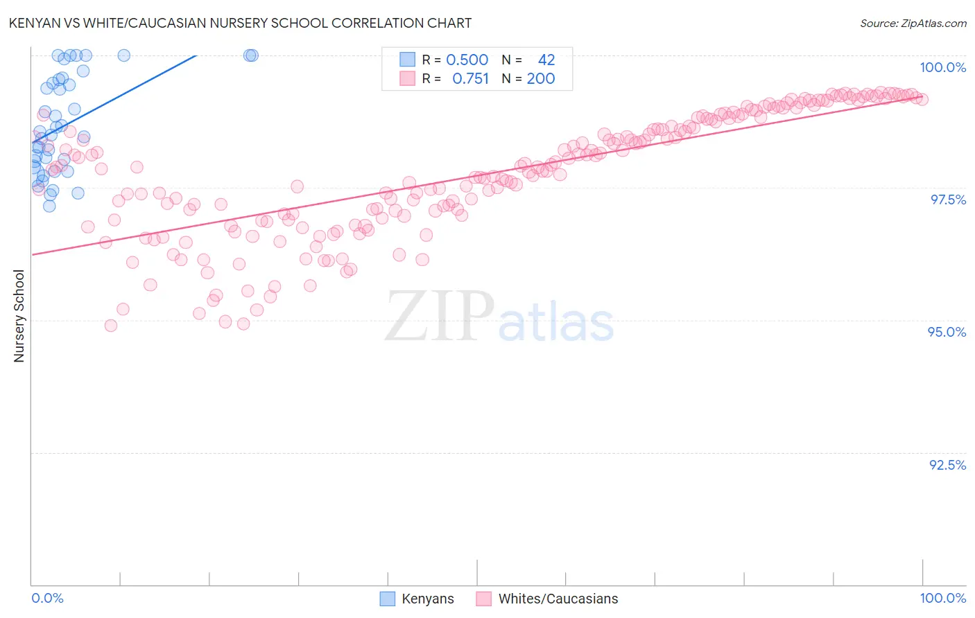 Kenyan vs White/Caucasian Nursery School