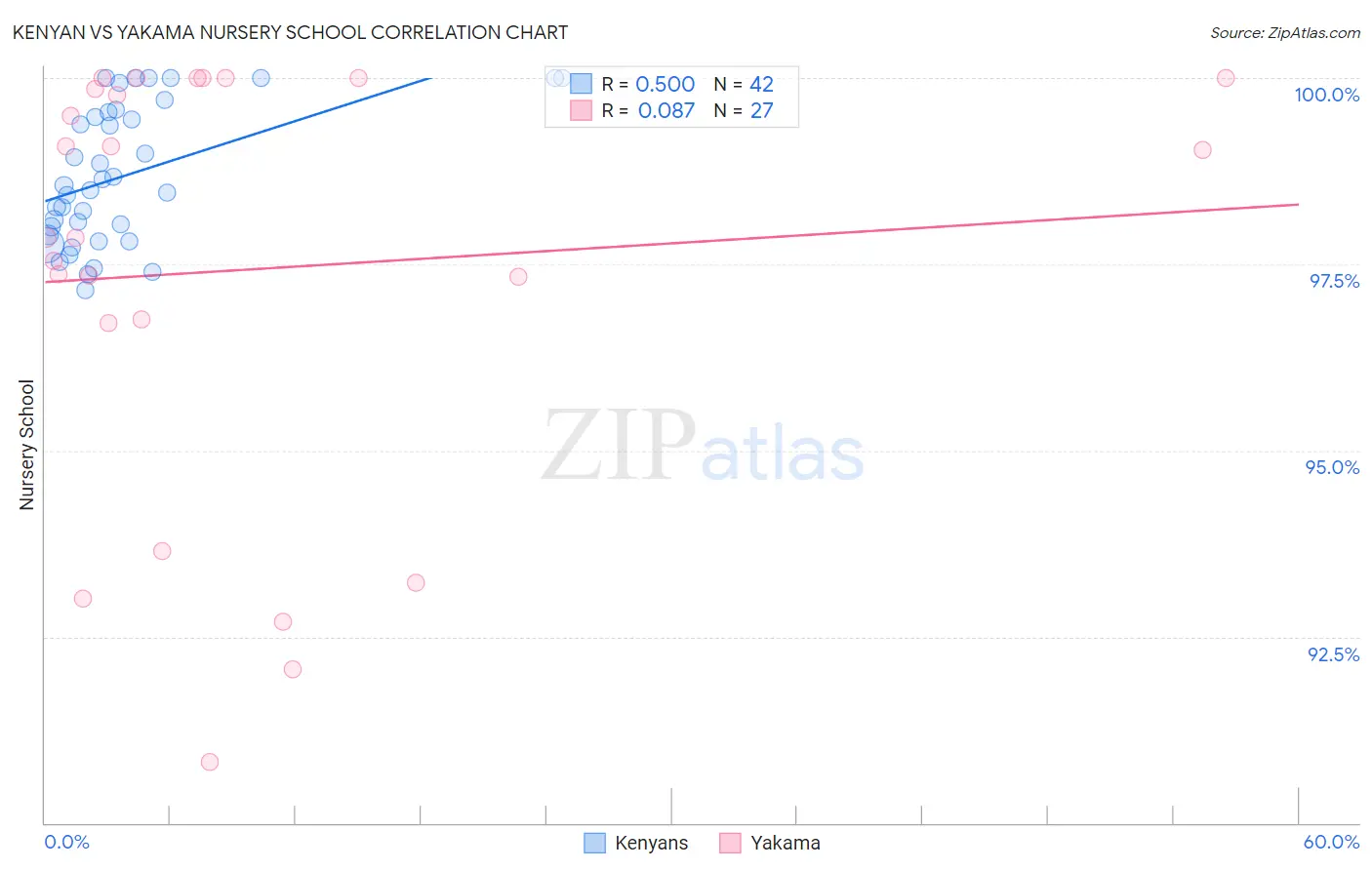 Kenyan vs Yakama Nursery School