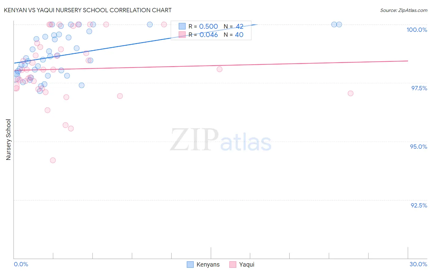 Kenyan vs Yaqui Nursery School