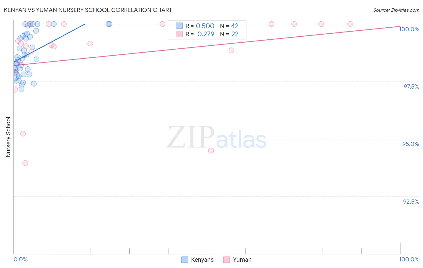 Kenyan vs Yuman Nursery School