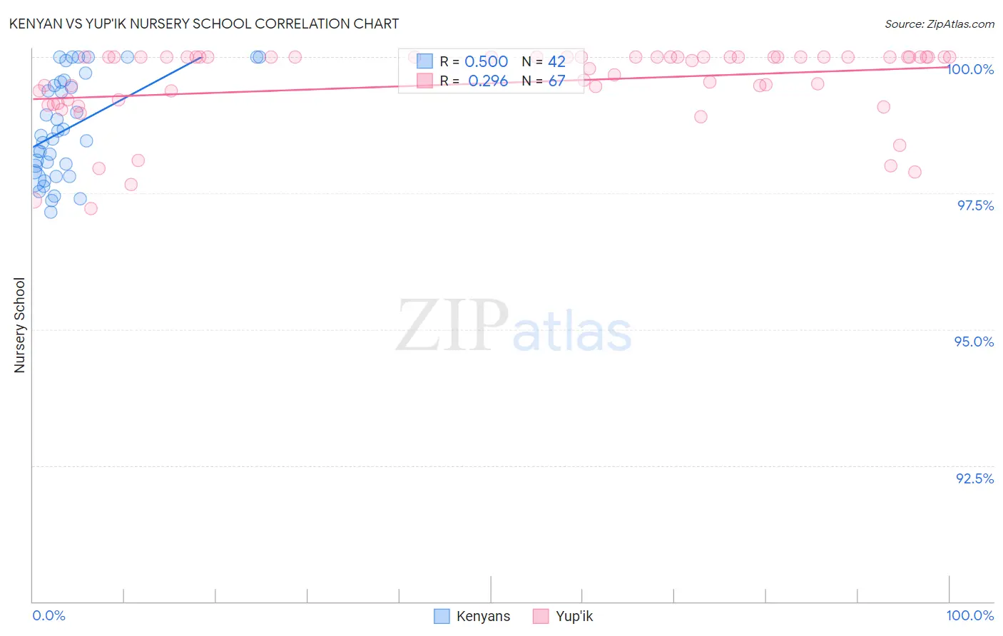 Kenyan vs Yup'ik Nursery School