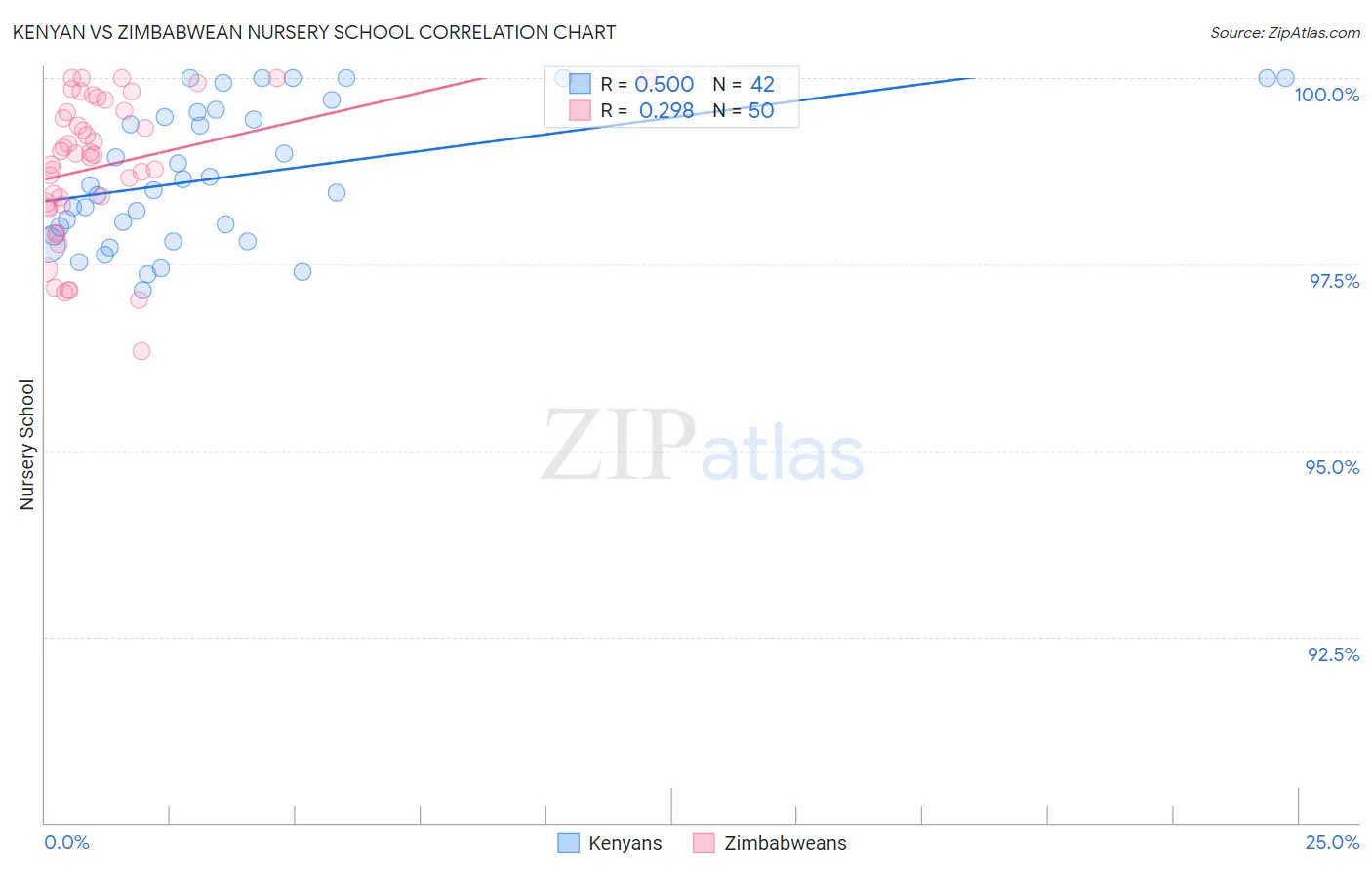 Kenyan vs Zimbabwean Nursery School