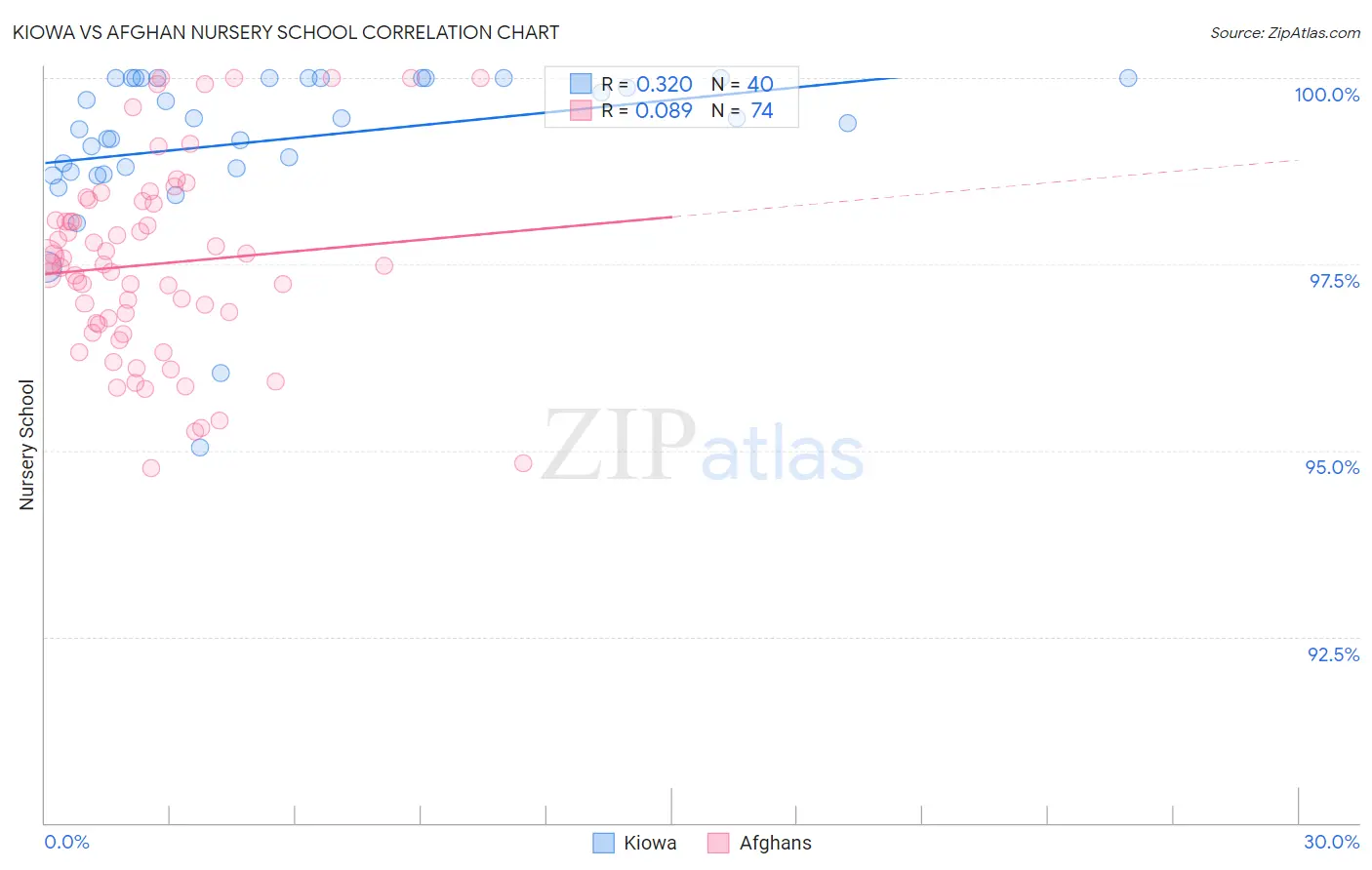 Kiowa vs Afghan Nursery School