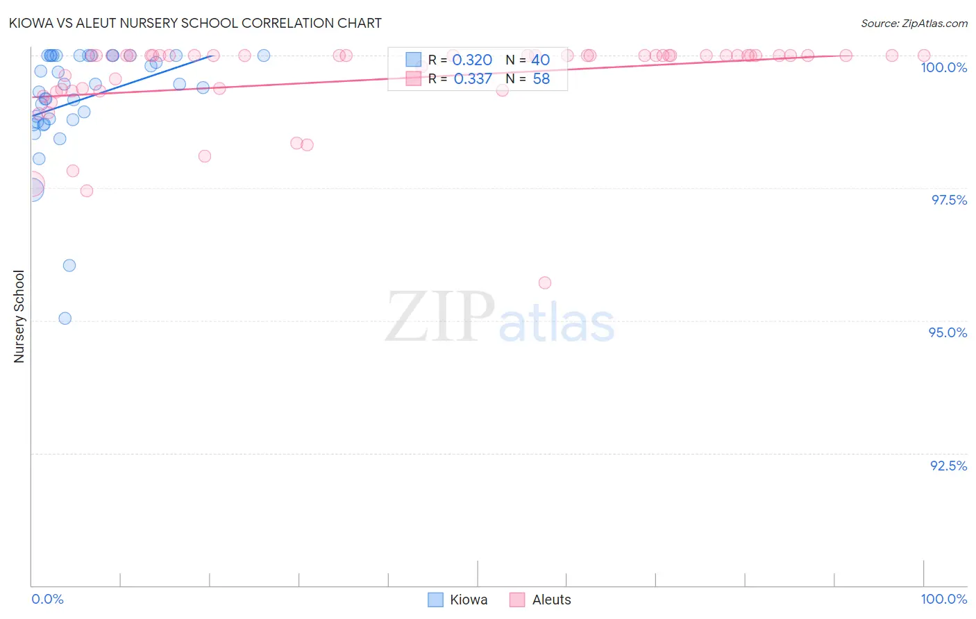 Kiowa vs Aleut Nursery School